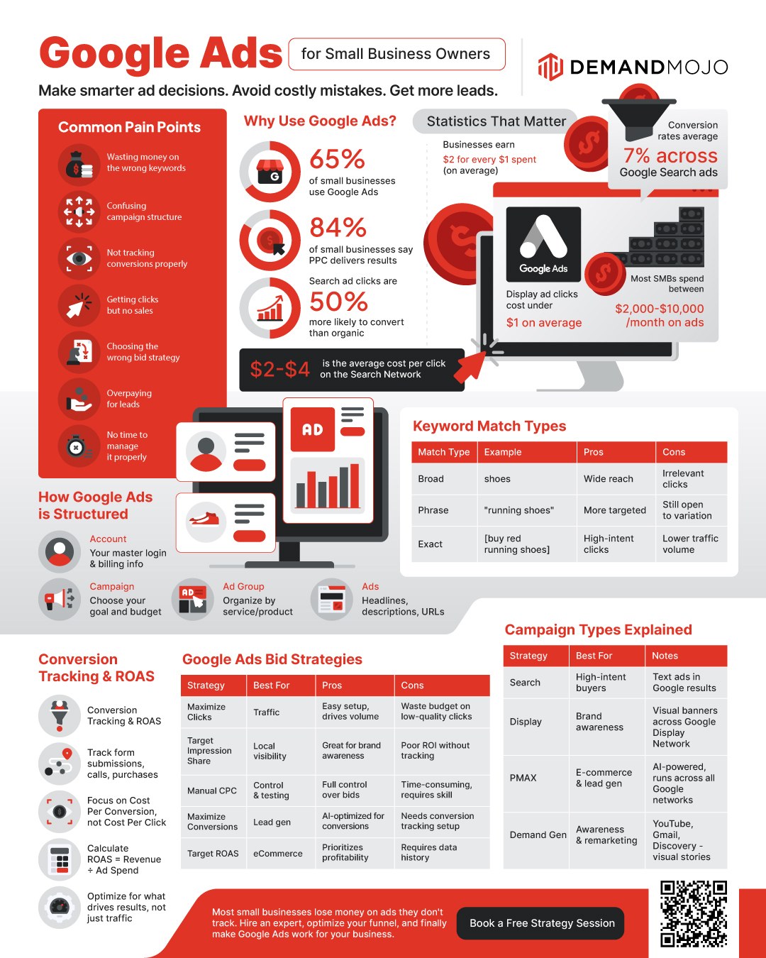 Google Ads for small business owners infographic: pain points, statistics, account structure, match types, bid strategies, campaign types.