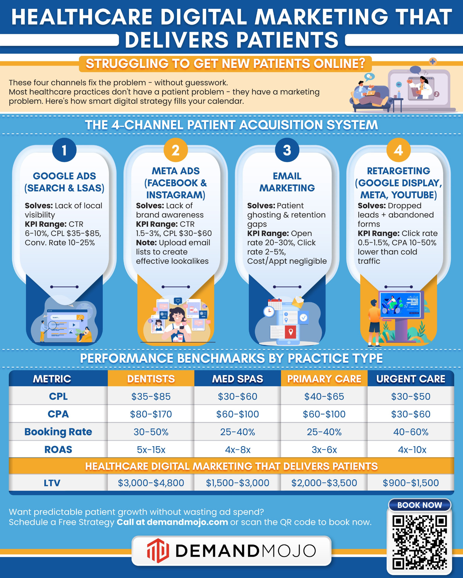 Healthcare digital marketing infographic: four-channel patient acquisition system and performance benchmarks by practice type.