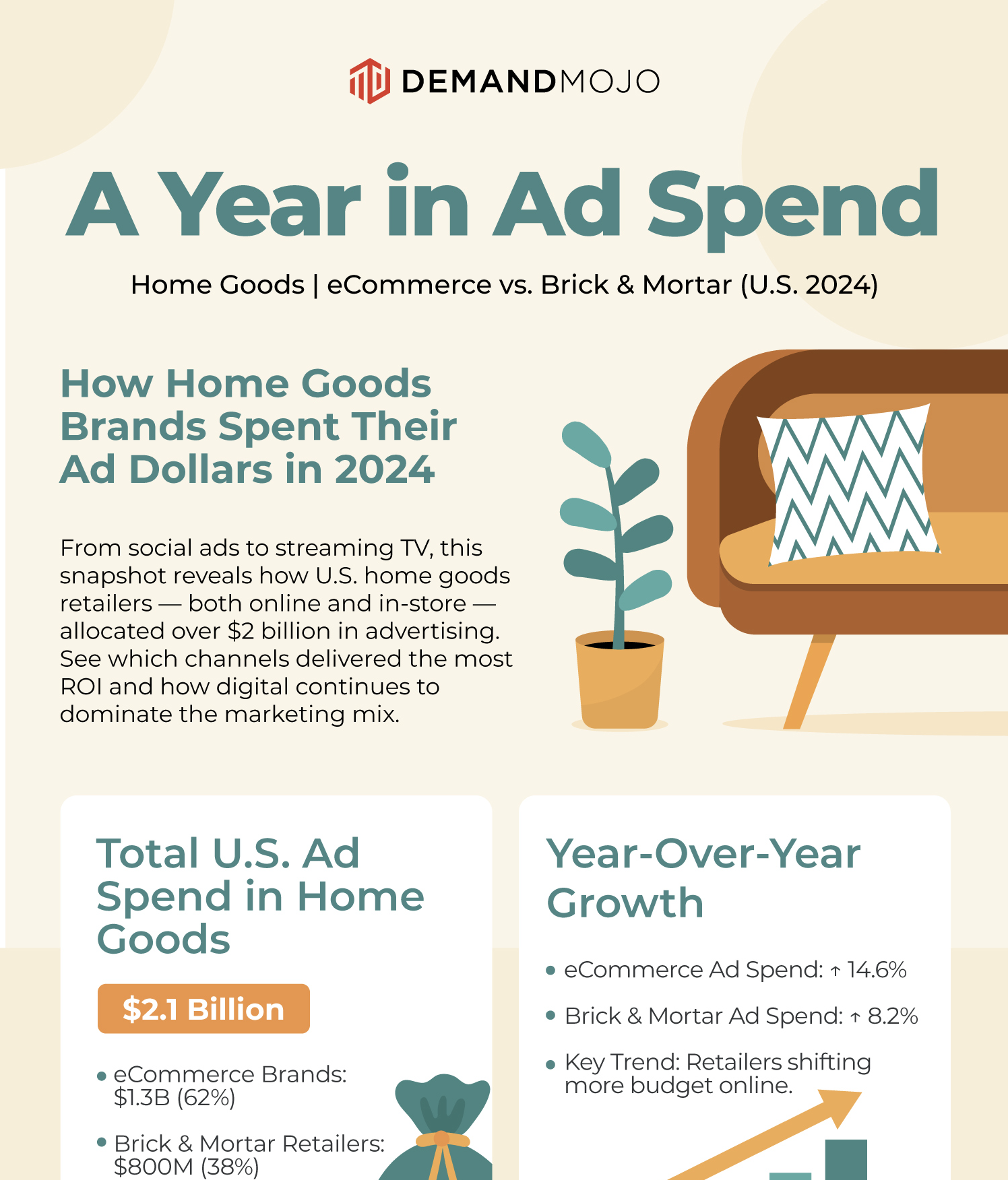 A Year in Ad Spend infographic: how home goods brands spent their ad dollars in 2024, eCommerce vs brick and mortar.